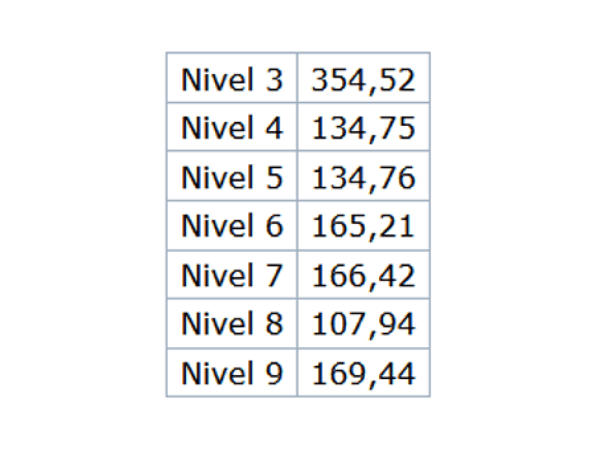 Niveles retributivos PRL
