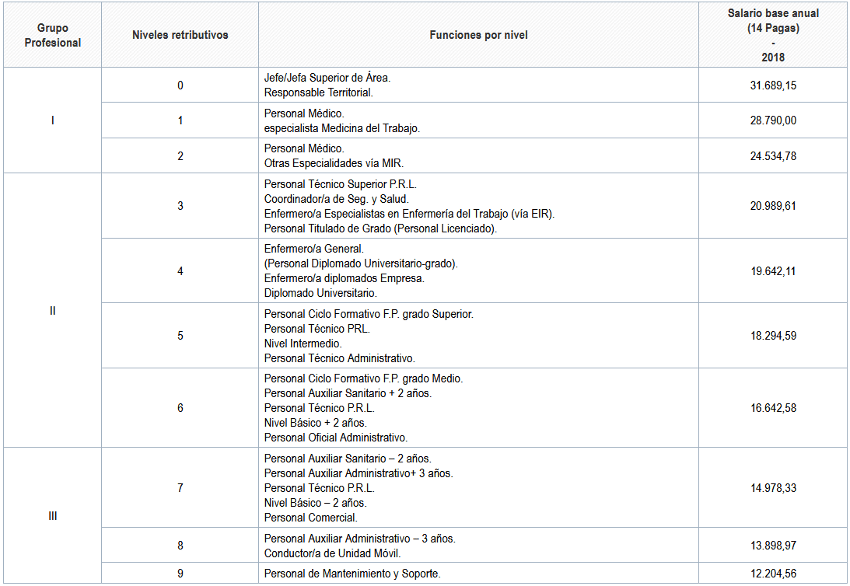 Tablas salariales por grupos profesionales
