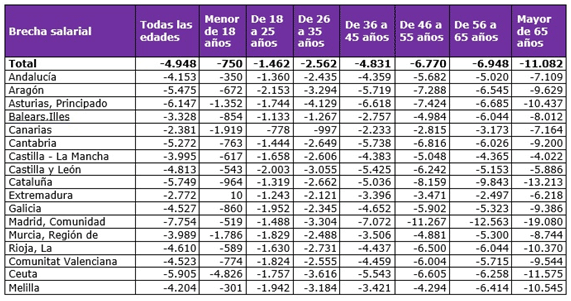 Informe brecha salarial 2021